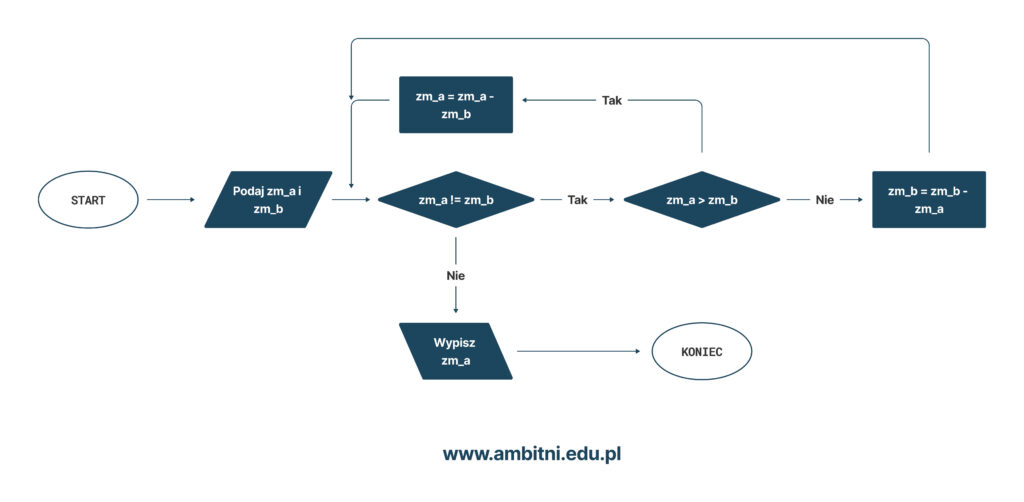 Algorytm Euklidesa - Schemat blokowy z odejmowaniem